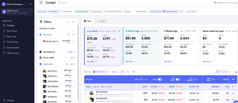 Nova Analytics Cockpit dashboard showing Amazon sales, net profit, net margin, PPC sales, and TACoS by product
