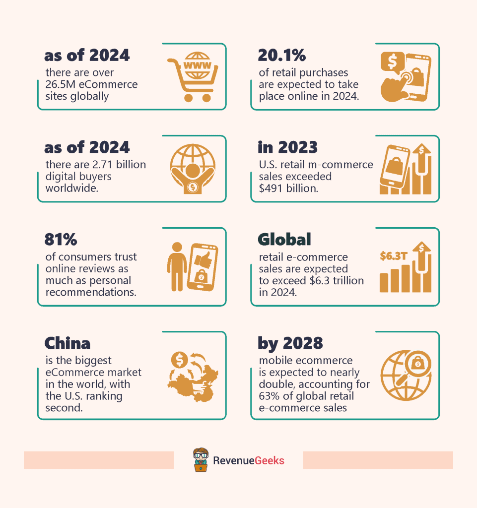 55 E Commerce Statistics You Need To Know In 2026 Updated