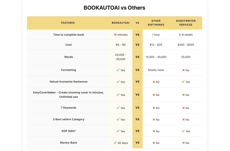 BookAutoAI compared with others